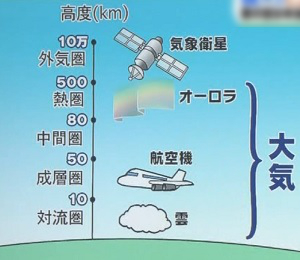 対流圏界面とは