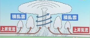 台風のしくみC