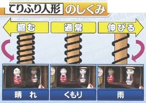 てりふり人形の仕組み