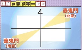 2015年ラッキー方位